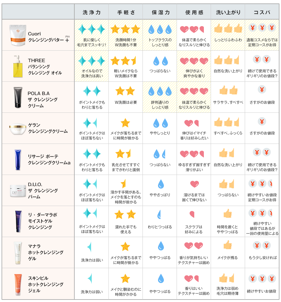 クレンジングランキング 性能評価表