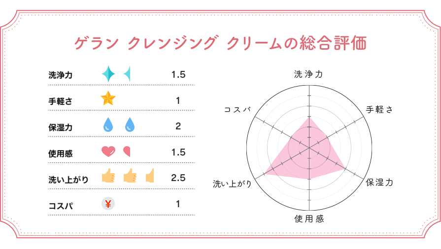 第5位 ゲラン クレンジング クリーム 総合評価