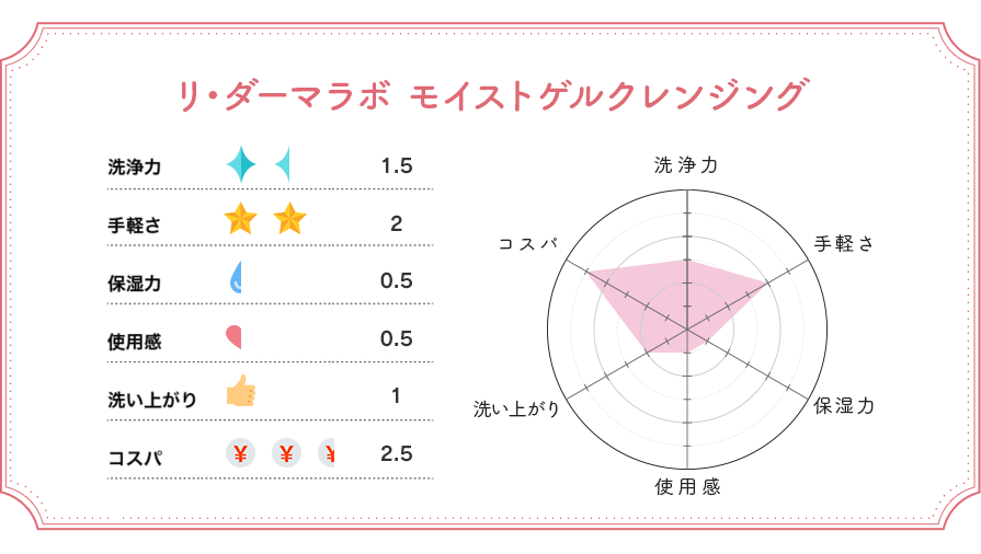 リ・ダーマラボ　モイストゲルクレンジング